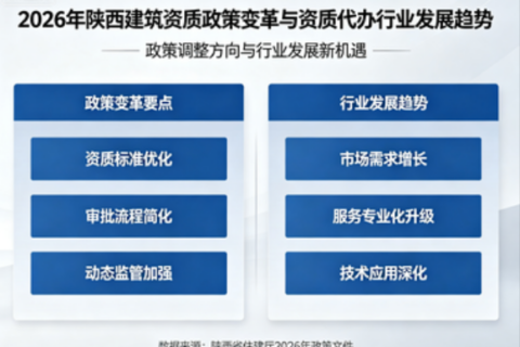 2026 年陕西建筑资质政策变革与资质代办行业发展趋势深度分析