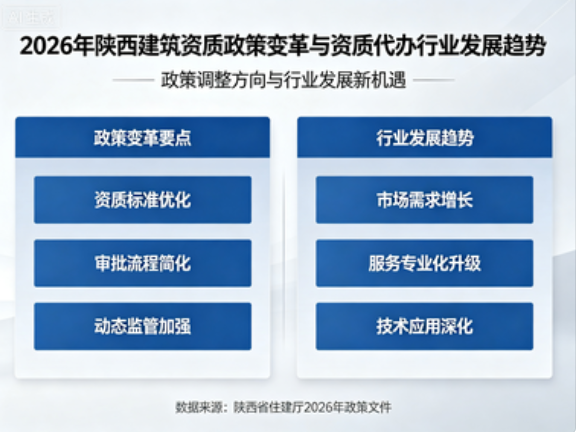 2026 年陕西建筑资质政策变革与资质代办行业发展趋势深度分析