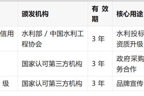 2026 最新！大禹奖 + 水利 3A 认证全攻略｜资质升级 + 投标加分一站式搞定【中俊企管独家】