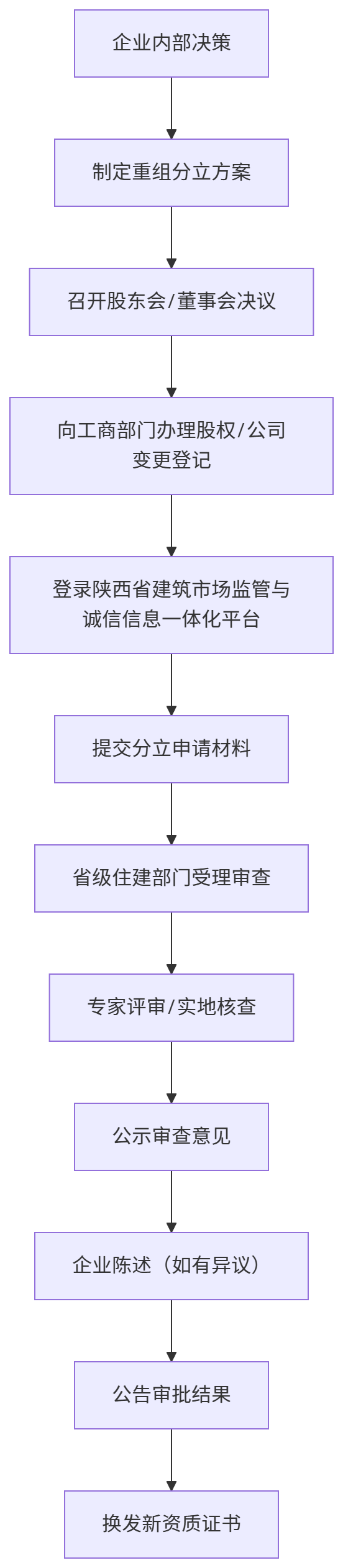 2026 陕西省建筑业企业资质转让 / 分立 / 合并政策权威解读与风险防控白皮书_陕西中俊企管独家编制