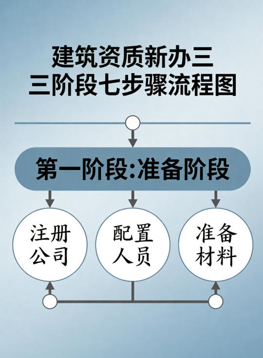 西安建筑资质新办实操指南｜2026年陕西建筑工程总承包乙级资质办理全流程